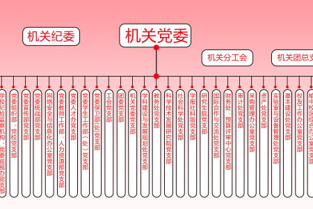 机关党委